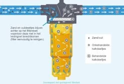 NoCalc CombiCompact PRO Starter Set - Incl. Sensor En Patroon - Waterontharder - Waterontkalker -Kruideniers Winkel 1200x811 2